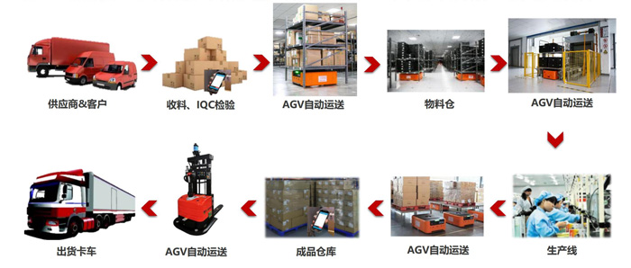 倉庫管理-AGV智能物流.jpg 倉庫管理-AGV智能物流.jpg