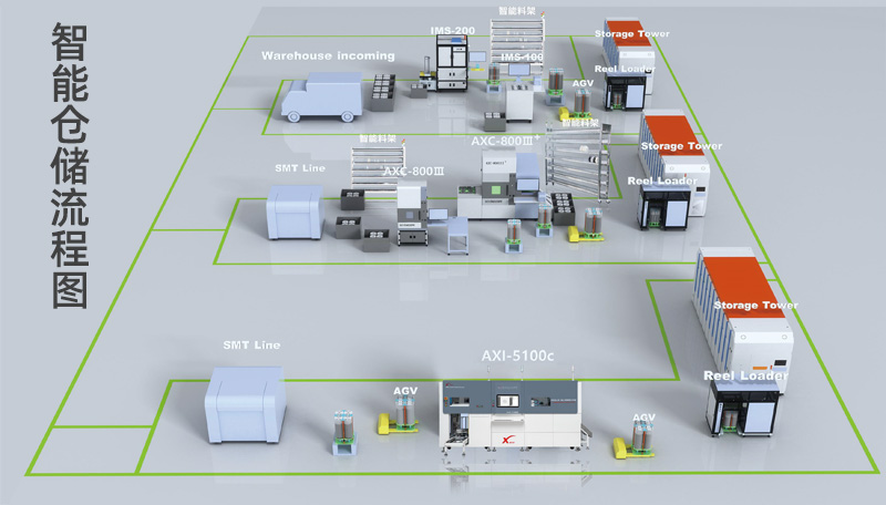 一站式服務: 智能倉儲流程圖.jpg 一站式服務: 智能倉儲流程圖.jpg