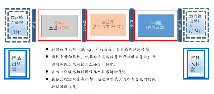 真空回流焊爐工藝 真空回流焊爐工藝